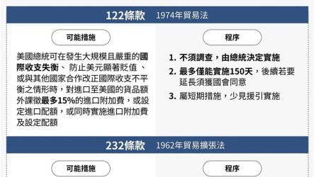 川普揚言祭15%全球性關稅  美國24州批濫權提告