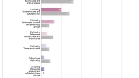 澳專家：中國對台統戰轉向　強化國際社會認知作戰