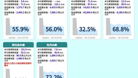 大雨挹注　曾文水庫蓄水率突破3成